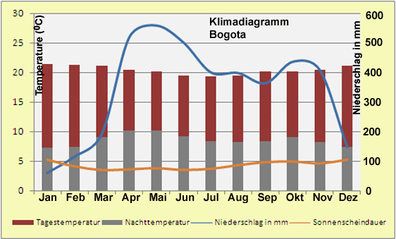 kolumbien – Klima & Wetter in Flores